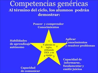 Competencias genéricas
Al término del ciclo, los alumnos podrán
demostrar:
Poseer y comprender
Conocimientos
Aplicar
Conocimientos
y resolver problemas
Capacidad de
informarse,
fundamentar y
emitir juicios
Capacidad
de comunicar
Habilidades
de aprendizaje
autónomo
1
5
4 3
2
Y además en
ingles,
utilizando
TICS y en
equipo
 