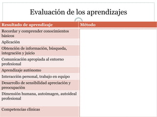 Evaluación de los aprendizajes
25
Resultado de aprendizaje Método
Recordar y comprender conocimientos
básicos
MCQ, preguntas cortas
Aplicación Problemas, MCQ sobre problemas
Obtención de información, búsqueda,
integración y juicio
Casos, viñetas clínicas, PBL (presentación
solución), Examen libro abierto, ECOE,
Comunicación apropiada al entorno
profesional
ECOE ,TOSBA
Aprendizaje autónomo PBL, estudio de casos
Interacción personal, trabajo en equipo Trabajos y proyectos en equipo
Desarrollo de sensibilidad apreciación y
preocupación
Portafolio, diario reflexivo
Dimensión humana, autoimagen, autoideal
profesional
Portafolio, diario reflexivo, cuestionarios
autoreflexivos
Competencias clínicas ECOE, OSLER, TOSBA
Diario clínico
 