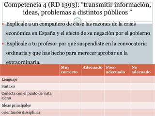Competencia 4 (RD 1393): “transmitir información,
ideas, problemas a distintos públicos ”
 Explícale a un compañero de clase las razones de la crisis
económica en España y el efecto de su negación por el gobierno
 Explícale a tu profesor por qué suspendiste en la convocatoria
ordinaria y que has hecho para merecer aprobar en la
extraordinaria.
Muy
correcto
Adecuado Poco
adecuado
No
adecuado
Lenguaje
Sintaxis
Conecta con el punto de vista
ajeno
Ideas principales
orientación disciplinar
35
 