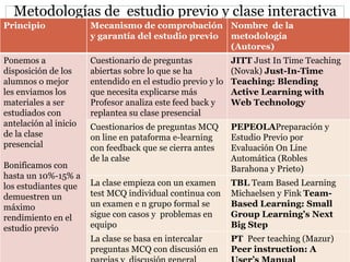 Metodologías de estudio previo y clase interactiva
62
Principio Mecanismo de comprobación
y garantía del estudio previo
Nombre de la
metodología
(Autores)
Ponemos a
disposición de los
alumnos o mejor
les enviamos los
materiales a ser
estudiados con
antelación al inicio
de la clase
presencial
Bonificamos con
hasta un 10%-15% a
los estudiantes que
demuestren un
máximo
rendimiento en el
estudio previo
Cuestionario de preguntas
abiertas sobre lo que se ha
entendido en el estudio previo y lo
que necesita explicarse más
Profesor analiza este feed back y
replantea su clase presencial
JITT Just In Time Teaching
(Novak) Just-In-Time
Teaching: Blending
Active Learning with
Web Technology
Cuestionarios de preguntas MCQ
on line en pataforma e-learning
con feedback que se cierra antes
de la calse
PEPEOLAPreparación y
Estudio Previo por
Evaluación On Line
Automática (Robles
Barahona y Prieto)
La clase empieza con un examen
test MCQ individual continua con
un examen e n grupo formal se
sigue con casos y problemas en
equipo
TBL Team Based Learning
Michaelsen y Fink Team-
Based Learning: Small
Group Learning’s Next
Big Step
La clase se basa en intercalar
preguntas MCQ con discusión en
PT Peer teaching (Mazur)
Peer instruction: A
 