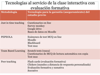 Tecnologías al servicio de la clase interactiva con
evaluación formativa
63
Metodología Tecnología para la garantía (aseguramiento) del
estudio previo
Just in time teaching Cuestionarios on line
Survey monkey
Google drive
Bases de datos en Moodle
PEPEOLA Exámenes de test MCQ on line
Moodle
Blackboard
Test moz
Team Based Learning Scratch tests (rasca)
Cuestionarios de MCQ de lectura automática con copia
Test moz
Peer teaching Flash cards (evaluación formativa)
Clickers (mandos a distancia de respuesta personalizada)
Evaluación formativa y sumativa
Socrative
 