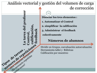Análisis vectorial y gestión del volumen de carga
de corrección
86
Números de alumnos
Dividir en Grupos, coevaluación autoevaluación
Herramienta taller y Rúbricas
Calificación por muestreo
Latareadelprofesor
Control,
calificación,
feedback
Disociar los tres elementos :
1. Automatizar el Control
2. simplificar la calificación
3. Administrar el feedback
colectivamente
 