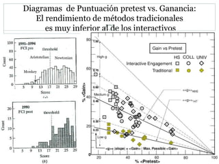 Diagramas de Puntuación pretest vs. Ganancia:
El rendimiento de métodos tradicionales
es muy inferior al de los interactivos95
Monkey
Aristotelian Newtonian
 