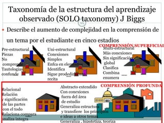 99
Taxonomía de la estructura del aprendizaje
observado (SOLO taxonomy) J Biggs
 Describe el aumento de complejidad en la comprensión de
un tema por el estudiante en cinco estadios
Uni-estructural
Conexiones
Simples
Enfca en elementos
Identifica
Sigue prodedimiento
recita
Pre-estructural
Piezas
No
comprende
Tautologías
confunde
Relacional
Relación
y significación
de las partes
con el todo
Relaciona compara
analiza integra
Multi-estructural
Más conexiones
Sin significación
global
Clasifica
Combina
enumera
Abstracto extendido
Con conexiones
fuera del área
de estudio
Generaliza estructura
y transfiere los principios
e ideas a otros temas
Generaliza , hipotetiza, teoriza
COMPRENSIÓN PROFUNDA
COMPRENSIÓN SUPERFICIAL
 