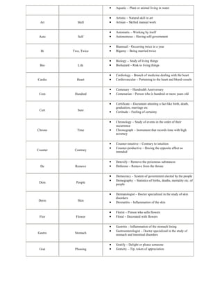 Aquatic – Plant or animal living in water
Art Skill
Artistic – Natural skill in art
Artisan – Skilled manual work
Auto Self
Automatic – Working by itself
Autonomous – Having self-government
Bi Two, Twice
Biannual – Occurring twice in a year
Bigamy – Being married twice
Bio Life
Biology – Study of living things
Biohazard – Risk to living things
Cardio Heart
Cardiology – Branch of medicine dealing with the heart
Cardiovascular – Pertaining to the heart and blood vessels
Cent Hundred
Centenary – Hundredth Anniversary
Centenarian – Person who is hundred or more years old
Cert Sure
Certificate – Document attesting a fact like birth, death,
graduation, marriage etc
Certitude – Feeling of certainty
Chrono Time
Chronology – Study of events in the order of their
occurrence
Chronograph – Instrument that records time with high
accuracy
Counter Contrary
Counter-intuitive – Contrary to intuition
Counter-productive – Having the opposite effect as
intended
De Remove
Detoxify – Remove the poisonous substances
Dethrone – Remove from the throne
Dem People
Democracy – System of government elected by the people
Demography - Statistics of births, deaths, mortality etc. of
people
Derm Skin
Dermatologist – Doctor specialized in the study of skin
disorders
Dermatitis – Inflammation of the skin
Flor Flower
Florist – Person who sells flowers
Floral – Decorated with flowers
Gastro Stomach
Gastritis – Inflammation of the stomach lining
Gastroenterologist – Doctor specialized in the study of
stomach and intestinal disorders
Grat Pleasing
Gratify – Delight or please someone
Gratuity – Tip, token of appreciation
 