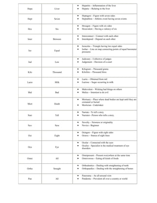 Hepa Liver
Hepatitis – Inflammation of the liver
Hepatic – Relating to the liver
Hept Seven
Heptagon – Figure with seven sides
Heptathlon – Athletic event having seven events
Hex Six
Hexagon – Figure with six sides
Hexavalent – Having a valency of six
Inter Between
Interconnect – Connect with each other
Interdepend – Depend on each other
Iso Equal
Isosceles – Triangle having two equal sides
Isobar – Line on map connecting points of equal barometer
pressures
Jud Law
Judiciary – Collective of judges
Judgement – Decision of a court
Kilo Thousand
Kilogram – Thousand grams
Kilolitre – Thousand litres
Lacto Milk
Lactic – Obtained from mil
Lactose – Sugar occurring in milk
Mal Bad
Malevolent – Wishing bad things on others
Malice – Intention to do evil
Mort Death
Mortuary – Place where dead bodies are kept until they are
cremated or buried
Mortician - Undertaker
Narr Tell
Narrate - To tell a story
Narrator - Person who tells a story.
Nov New
Novelty – Newness or originality
Novice - Beginner
Oct Eight
Octagon – Figure with eight sides
Octave – Stanza of eight lines
Ocu Eye
Ocular – Connected with the eyes
Oculist – Specialist in the medical treatment of eye
disorders
Omni All
Omnipresent – Present everywhere at the same time
Omnivorous – Eating all kinds of foods
Ortho Straight
Orthodontics – Dealing with straightening of teeth
Orthopaedics – Dealing with the straightening of bones
Pan All
Panorama – An all-around view
Pandemic – Prevalent all over a country or world
 