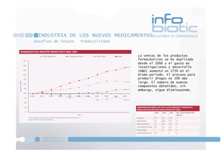 Desafíos de futuro. Productividad
La ventas de los productos
farmacéuticos se ha duplicado
desde el 2000 y el gasto en
investigaciones y desarrollo
(R&D) aumentó un 175% en el
mismo periodo. El proceso para
producir drogas es 20% más
largo. El número de nuevos
compuestos obtenidos, sin
embargo, sigue disminuyendo.
INDUSTRIA DE LOS NUEVOS MEDICAMENTOS
 