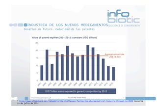* http://www.slideshare.net/iphadotie/the-challenges-facing-the-pharmaceutical-industry-through-to-2020 Consulta
19 de julio de 2012
INDUSTRIA DE LOS NUEVOS MEDICAMENTOS
Desafíos de futuro. Caducidad de las patentes
 