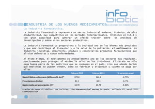 INDUSTRIA DE LOS NUEVOS MEDICAMENTOS
La industria Farmacéutica.
La industria farmacéutica representa un sector industrial moderno, dinámico, de alta
productividad, muy competitivo en los mercados internacionales, intensivo en I+D+I y
con gran capacidad para generar un efecto tractor sobre los procesos de
investigación y sobre otros sectores productivos.
La Industria Farmacéutica proporciona a la Sociedad uno de los bienes más preciados
y que más contribuye al bienestar y a la salud de la población: el medicamento. La
Industria investiga, desarrolla, produce y comercializa productos farmacéuticos que
alivian dolencias y curan enfermedades.
Al mismo tiempo, el medicamento es probablemente uno de los sectores más regulados,
precisamente para proteger al máximo la salud de los ciudadanos. El Estado no sólo
paga buena parte de las medicinas que se consumen en el país, sino que además decide
qué medicinas se pueden vender, cómo se fabrican y dispensan y cuánto se paga por
ellas.
Febrero 2012 Febrero 2011 % variación anual
Gasto Público en Farmacia (Millones M de €)* 872,8 942,6 ‐6,77%
Prescripciones (miles) 82,1 80,3 2,27%
Gasto medio por prescripción (€)* 10,70 11,74 ‐8‐84%
Precios de Venta al Público, IVA incluido. The Pharmaceutical Market in Spain. Bulletin 83, march 2012.
FARMAINDUSTRIA
 