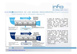 Condicionantes de la estrategia empresarial
* http://www.pfizer.com/pipeline
INDUSTRIA DE LOS NUEVOS MEDICAMENTOS
A modo de ejemplo, la figura
representa el ”pipeline” de
Pzifer, una de las compañías
líderes del sector por su
volumen de cifras (casi 7.000
millones de euros destinados a
I+D+I en 2010 y número 1 en
ventas).
Este pipeline, que se actualiza
4 veces al año, refleja que la
compañía tiene en marcha un
total de 87 programas de
investigación en diferentes
fases de desarrollo (11 en fase
de registro). Además, los
medicamentos ya existentes de
Pzifer, podrían utilizarse
hasta en 22 nuevas
indicaciones.
 