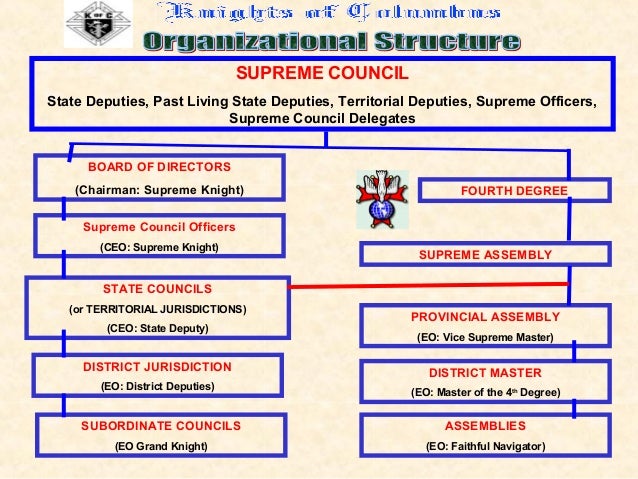 1 kof c organizational structure ceo organizational chart