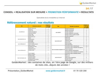 Présentation_GoldenMarket www.goldenmarket.fr 01 70 320 200
14 /17
Référencement naturel : nos résultats
GoldenMarket : des centaines de sites, en 1ère page de Google, sur des milliers
de mots clés…depuis des années !
CONSEIL + REALISATION SUR MESURE + PROMOTION PERFORMANTE = RESULTATS
Spécialiste de la rentabilité sur Internet
Site Exemple de mots clés
Position en
1ère page
de Google
acheter numéro court 1
numéro azur 2
numéro court 1
numéro court téléphone 3
numéro des marques 1
numéro indigo 4
numéros courts 2
bonbon sans sucre 2
bonbon 3
boutique bonbon 3
bonbon haribo 3
bonbon gélifié 2
cours de cuisine 1
cours de cuisine entreprise 1
traiteur à domicile 2
accessoires de cuisine 1
moulin à poivre 5
ustensile de cuisine 1
cocotte en fonte 4
moule à baguette 3
bassine à confiture 1
architecte hopital 1
construction hopital 1
architecte hopitaux 9
aménagement des boutiques 4
construction hotels 6
www.3620.com
www.chefalamaison.fr
www.bonbon-foliz.com
www.rb-architectes.com
www.cuisinstore.com
Site Exemple de mots clés
Position en
1ère page
de Google
formation commerciale 1
efficacite commerciale 4
formation négociation 4
formation negociation commerciale 5
formation Vente aux grands comptes 3
formation prospection 3
polype sinus 4
polype nasal 8
traitement sinusite 6
polype odorat 3
rhinite chronique 5
rhinite vasomotrice 1
constructeur maison individuelle gers 10
constructeur maison individuelle haute garonne 9
maison toulousaine 3
maison individuelle contemporainne 5
constructeur maison individuelle tarn et garonne 10
constructeur maison individuelle toulouse 2
bobine 1 pli 1
bobine 2 pli 1
bobine caisse enregistreuse 6
etiquette thermique 1
ticket de caisse 3
www.mercurion.fr
www.les-bastides-lauragaises.com
www.institut-nez.fr
www.halifax.fr
 