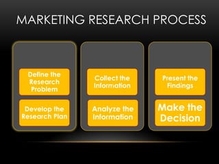 Define the
Research
Problem
Develop the
Research Plan
Collect the
Information
Analyze the
Information
Present the
Findings
Make the
Decision
MARKETING RESEARCH PROCESS
 