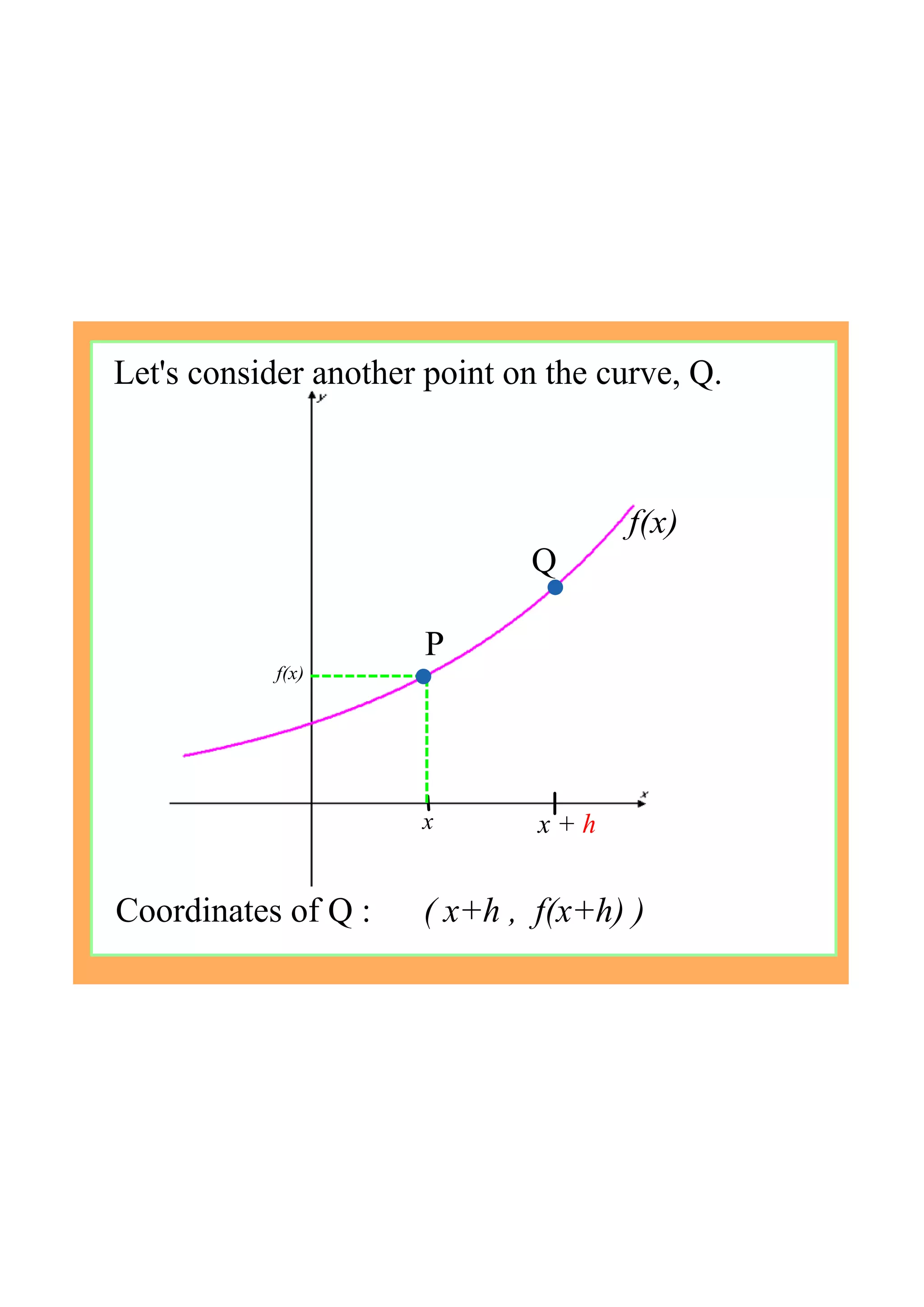 Coordinates of Q :      ( x+h ,  f(x+h) )
x
Let's consider another point on the curve, Q.
P
f(x)
Q
x + h
f(x)
 
