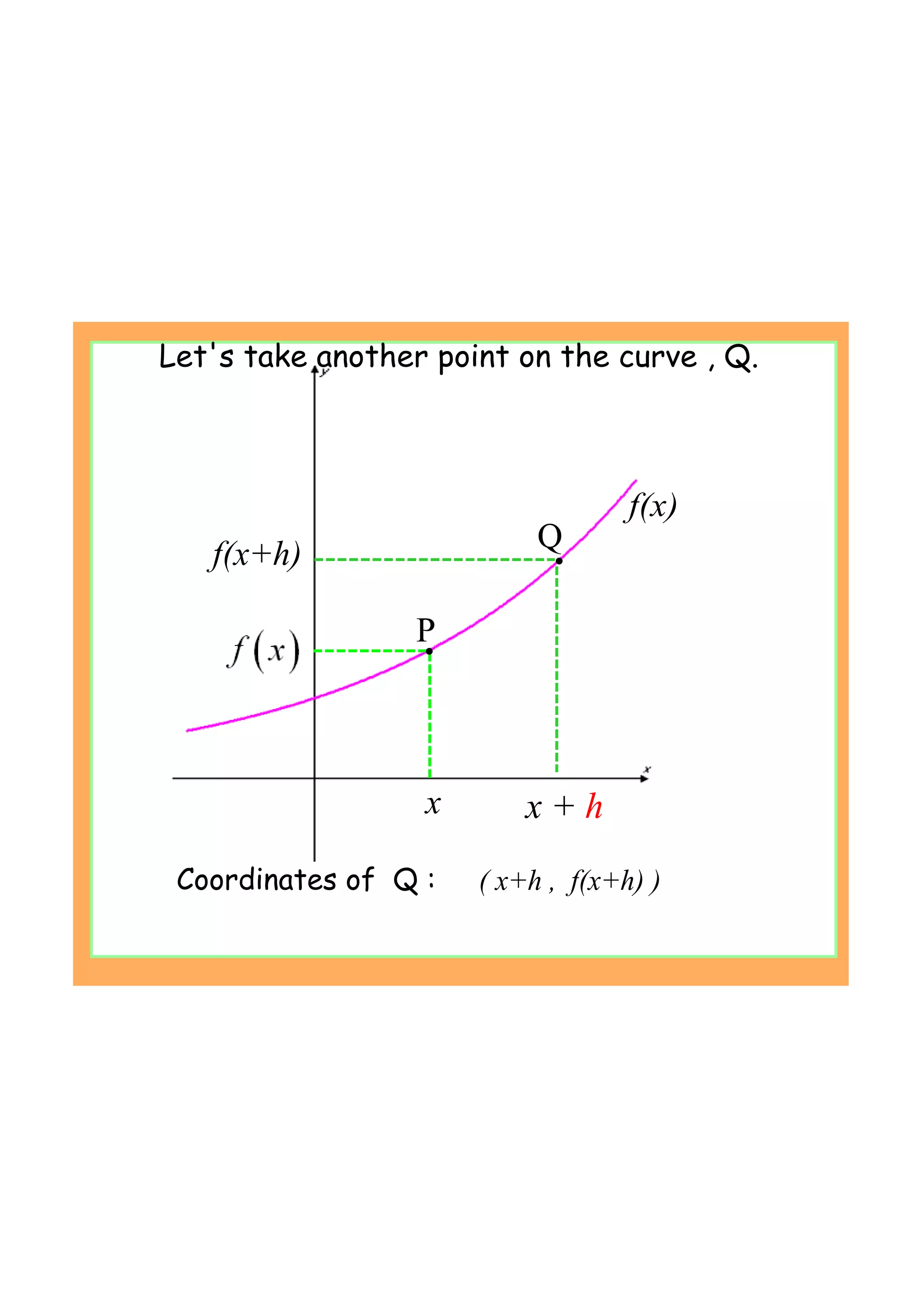 Coordinates of Q :      ( x+h ,  f(x+h) )
x
Let's take another point on the curve , Q.
P
Q
x + h
f(x+h)
f(x)
 