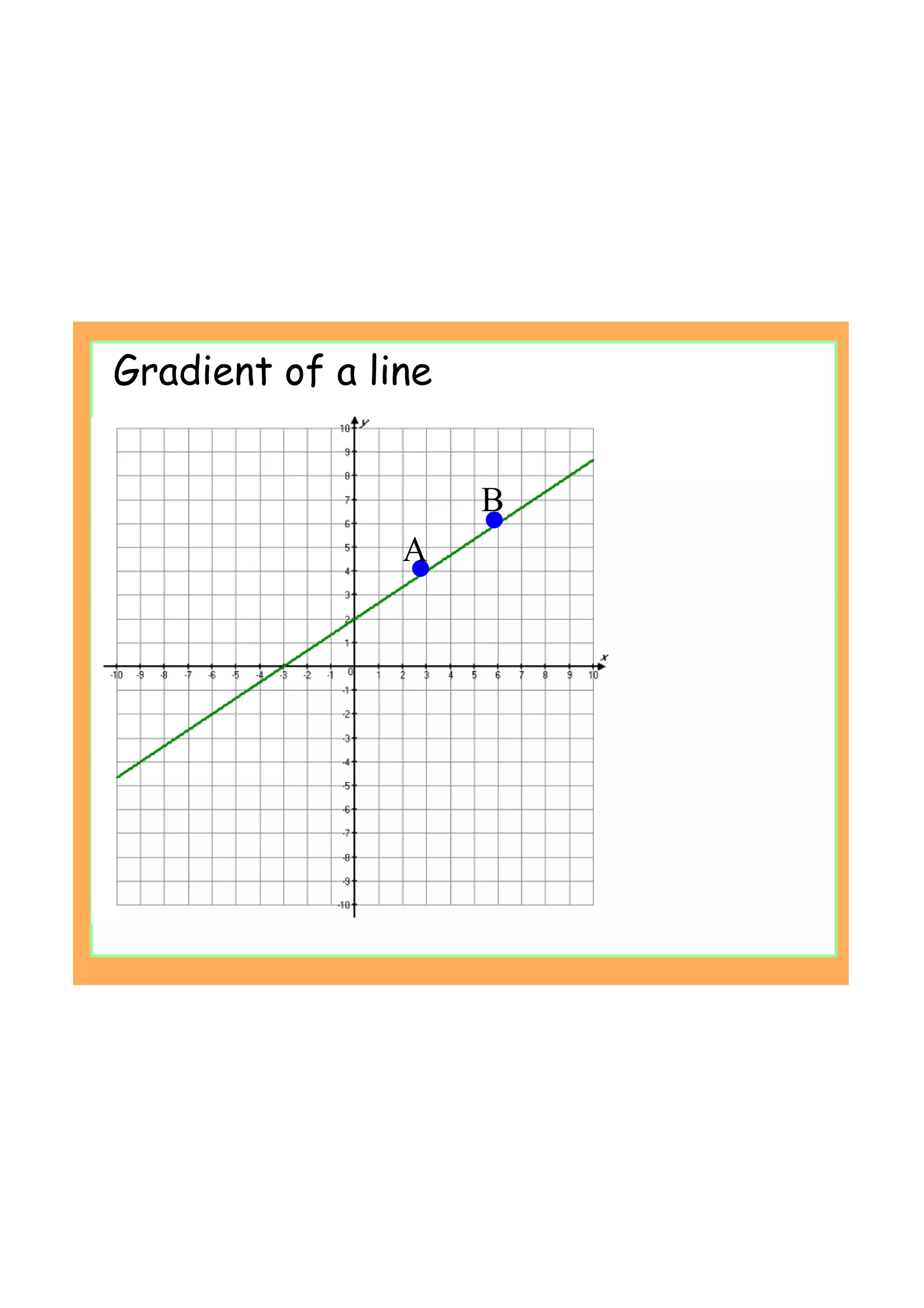 Gradient of a line
B
A
 