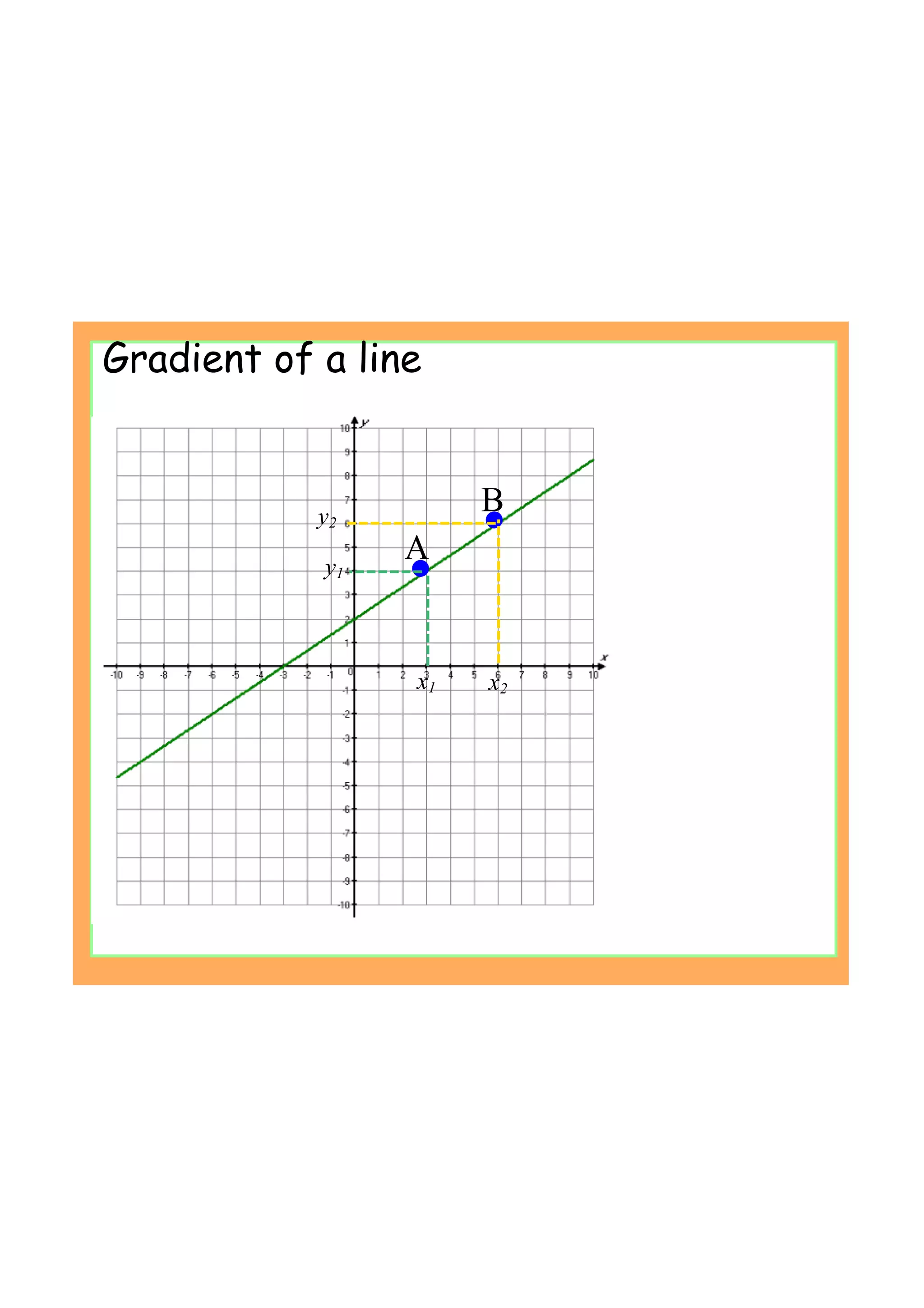 Gradient of a line
B
A
y2
y1
x1 x2
 