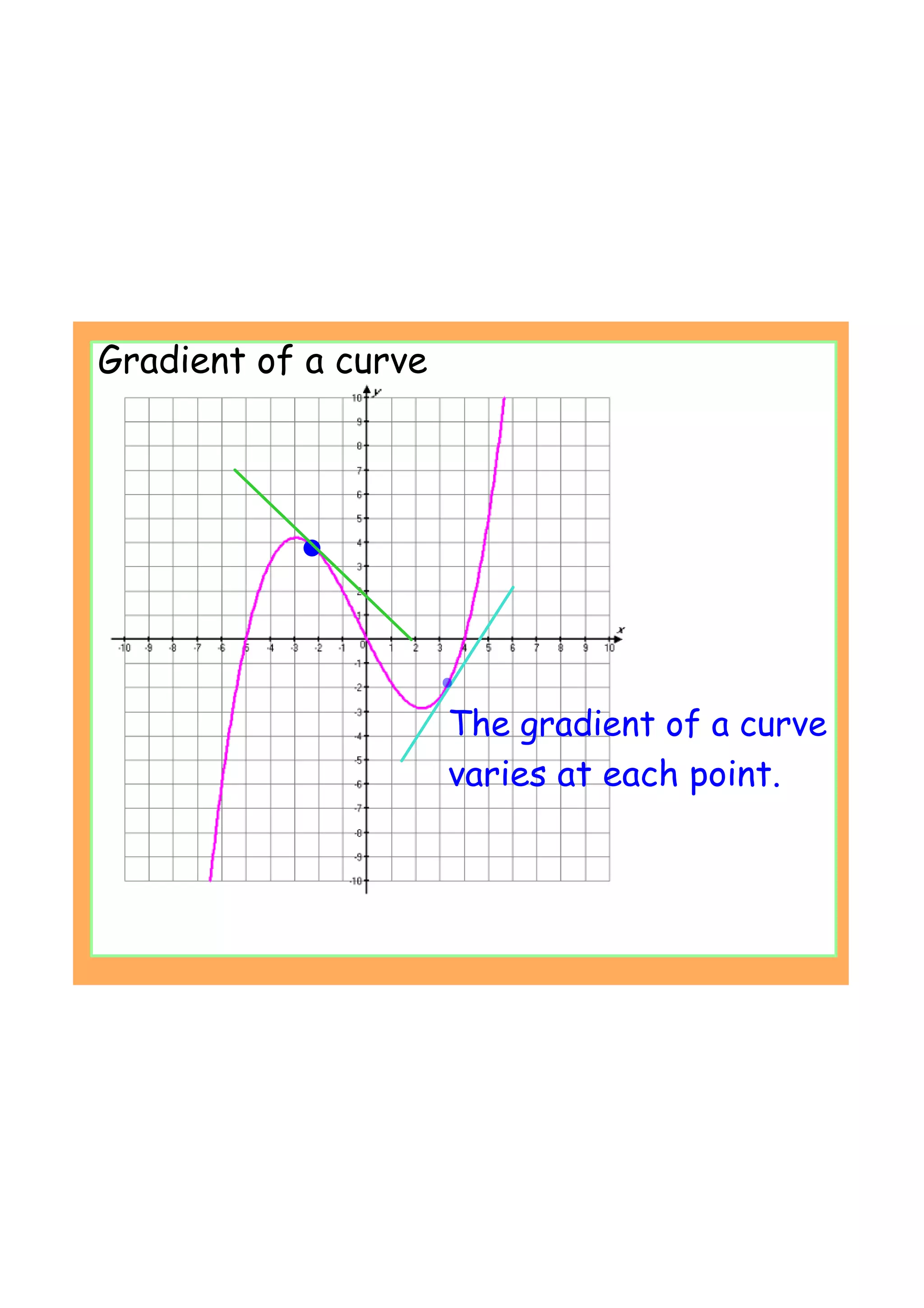 Gradient of a curve
The gradient of a curve
varies at each point.
 