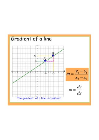 Gradient of a line
B
A
y2
y1
x1 x2
The gradient of a line is constant.
 