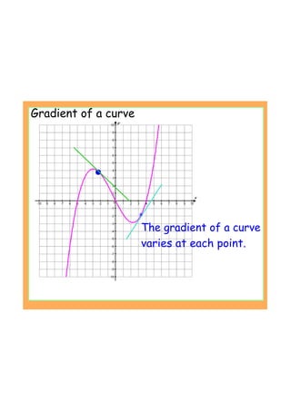 Gradient of a curve
The gradient of a curve
varies at each point.
 