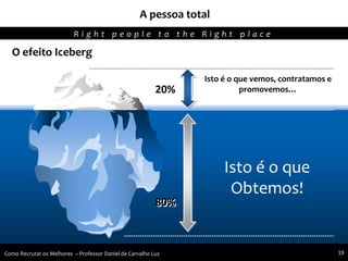 O efeito Iceberg
Isto é o que vemos, contratamos e
promovemos…
Isto é o que
Obtemos!
20%
80%
A pessoa total
Agregando Valor em Tecnologia através de Pessoas.R i g h t p e o p l e t o t h e R i g h t p l a c e
Como Recrutar os Melhores – Professor Daniel de Carvalho Luz 19
 
