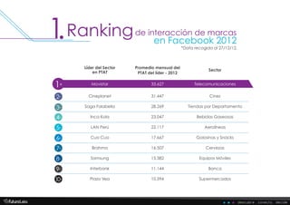 descubre . conecta . decide
*Data recogida al 27/12/12.
de interacción de marcas
Líder del Sector
en PTAT
Promedio mensual del
PTAT del líder - 2012
Sector
en Facebook 2012
Ranking1.
Movistar
Cineplanet
Saga Falabella
Inca Kola
LAN Perú
Cua Cua
Brahma
Samsung
Interbank
Plaza Vea
33.627
31.447
28.269
23.047
22.117
17.667
16.507
15.382
11.144
10.594
Telecomunicaciones
Cines
Tiendas por Departamento
Bebidas Gaseosas
Aerolíneas
Golosinas y Snacks
Cervezas
Equipos Móviles
Banca
Supermercados
3º
2º
1º
4º
5º
6º
7º
8º
9º
10º
 