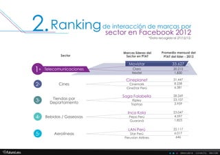 descubre . conecta . decide
*Data recogida al 27/12/12.
Movistar
Claro
Nextel
Saga Falabella
Ripley
Topitop
Cineplanet
Cinemark
CineStar Perú
Inca Kola
Pepsi Perú
Guaraná
LAN Perú
Star Perú
Peruvian Airlines
33.627
20.215
1.830
28.269
23.107
3.959
31.447
8.238
6.381
23.047
4.597
1.823
22.117
6.017
646
Tiendas por
Departamento
Cines
Bebidas / Gaseosas
Aerolíneas
3º
2º
4º
5º
de interacción de marcas por
sector en Facebook 2012
Ranking2.
Marcas líderes del
Sector en PTAT
Promedio mensual del
PTAT del líder - 2012Sector
Telecomunicaciones1º
 