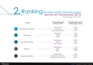 descubre . conecta . decide
*Data recogida al 27/12/12.
Cua Cua
Globo Pop
Chocolate Sublime
Samsung
Nokia
Sony Mobile
Brahma
Cristal
Pilsen
Interbank
BCP
BBVA
Plaza Vea
Hipermercados Metro
Supermercados Wong
17.667
5.668
5.474
15.382
7.364
2.195
16.507
10.238
7.298
11.144
10.843
9.848
10.594
4.652
3.541
Golosinas y Snacks
Equipos Móviles
Cervezas
Banca
Supermercados
6º
8º
7º
9º
10º
de interacción de marcas por
sector en Facebook 2012
Ranking2.
Marcas líderes del
Sector en PTAT
Promedio mensual del
PTAT del líder - 2012
Sector
 