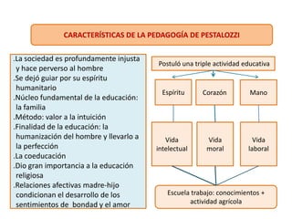 CARACTERÍSTICAS DE LA PEDAGOGÍA DE PESTALOZZI
.La sociedad es profundamente injusta
y hace perverso al hombre
.Se dejó guiar por su espíritu
humanitario
.Núcleo fundamental de la educación:
la familia
.Método: valor a la intuición
.Finalidad de la educación: la
humanización del hombre y llevarlo a
la perfección
.La coeducación
.Dio gran importancia a la educación
religiosa
.Relaciones afectivas madre-hijo
condicionan el desarrollo de los
sentimientos de bondad y el amor
.Postuló una triple actividad educativa
Espíritu Corazón Mano
Vida
intelectual
Vida
moral
Vida
laboral
Escuela trabajo: conocimientos +
actividad agrícola
 