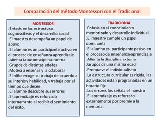 Comparación del método Montessori con el Tradicional
MONTESSORI
.Énfasis en las estructuras
cognoscitivas y el desarrollo social
.El maestro desempeña un papel de
apoyo
.El alumno es un participante activo en
el proceso de enseñanza-aprendizaje
.Alienta la autodisciplina interna
.Grupos de distintas edades
.Motiva a enseñar y a colaborar
.El niño escoge su trabajo de acuerdo a
su interés y habilidad, y trabaja por el
tiempo que desee
.El alumno descubre sus errores
.El aprendizaje es reforzado
internamente al recibir el sentimiento
del éxito.
TRADICIONAL
.Énfasis en el conocimiento
memorizado y desarrollo individual
.El maestro cumple un papel
dominante
.El alumno es participante pasivo en
el proceso de enseñanza-aprendizaje
.Alienta la disciplina externa
.Grupos de una misma edad
.Promueve el individualismo
.La estructura curricular es rígida, las
actividades están programadas en un
horario fijo
.Los errores los señala el maestro
.El aprendizaje es reforzado
externamente por premio a la
memoria.
 
