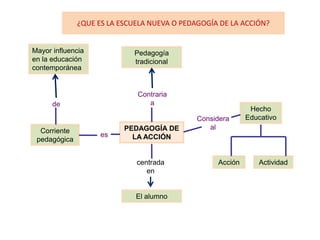 PEDAGOGÍA DE
LA ACCIÓN
Pedagogía
tradicional
Hecho
Educativo
Acción Actividad
El alumno
Corriente
pedagógica
Mayor influencia
en la educación
contemporánea
Contraria
a
Considera
al
es
de
centrada
en
¿QUE ES LA ESCUELA NUEVA O PEDAGOGÍA DE LA ACCIÓN?
 