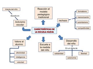CARÁCTERÍSTICAS DE
LA ESCUELA NUEVA
Desarrollo
del niño
Reacción al
modelo
pedagógico
tradicional
Interés del niño
Activismo
escolar
competitividad
Valora al
alumno
rechazo
Escuela a
la medida
del niño
autoritarismo
memorización
formalismo
afectividad
inteligencia
voluntad
solidaridad
autonomía
libertad
Basado en
En un clima de
a
 