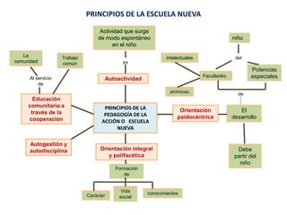 PRINCIPIOS DE LA
PEDAGOGÍA DE LA
ACCIÓN O ESCUELA
NUEVA
intelectuales
anímicas
niño
Facultades
El
desarrollo
Autogestión y
autodisciplina
Potencias
especiales
Educación
comunitaria a
través de la
cooperación
Orientación integral
y polifacética
Autoactividad
Orientación
paidocéntrica
Trabajo
común
conocimientosVida
socialCarácter
Actividad que surge
de modo espontáneo
en el niño
La
comunidad
Formación
de
Al servicio
de
es
del
de
Debe
partir del
niño
PRINCIPIOS DE LA ESCUELA NUEVA
 