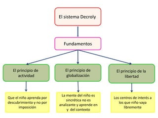 El sistema Decroly
Fundamentos
El principio de
actividad
El principio de
globalización
El principio de la
libertad
Que el niño aprenda por
descubrimiento y no por
imposición
La mente del niño es
sincrética no es
analizante y aprende en
y del contexto
Los centros de interés a
los que niño vaya
libremente
 