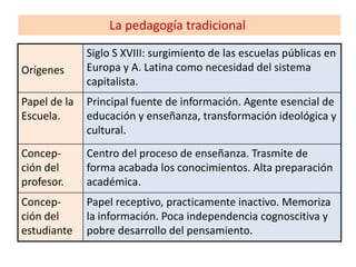 Orígenes
Siglo S XVIII: surgimiento de las escuelas públicas en
Europa y A. Latina como necesidad del sistema
capitalista.
Papel de la
Escuela.
Principal fuente de información. Agente esencial de
educación y enseñanza, transformación ideológica y
cultural.
Concep-
ción del
profesor.
Centro del proceso de enseñanza. Trasmite de
forma acabada los conocimientos. Alta preparación
académica.
Concep-
ción del
estudiante
Papel receptivo, practicamente inactivo. Memoriza
la información. Poca independencia cognoscitiva y
pobre desarrollo del pensamiento.
La pedagogía tradicional
 