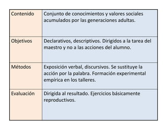 Contenido Conjunto de conocimientos y valores sociales
acumulados por las generaciones adultas.
Objetivos Declarativos, descriptivos. Dirigidos a la tarea del
maestro y no a las acciones del alumno.
Métodos Exposición verbal, discursivos. Se sustituye la
acción por la palabra. Formación experimental
empírica en los talleres.
Evaluación Dirigida al resultado. Ejercicios básicamente
reproductivos.
 