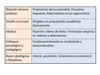 Relación alumno-
profesor
Predominio de la autoridad. Disciplina
impuesta. Paternalismo en lo cognoscitivo.
Diseño curricular Dirigida a la preparación académica
básicamente.
Medios Pizarrón y libros de texto. Formación empírica
en talleres y laboratorios.
Enfoques
psicológico y
pedagógico
Fundamentalmente es conductista y
neoconductista
Bases ideológicas
y filosóficas.
Liberal, positivista (Liberalismo económico)
 