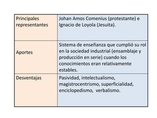 Principales
representantes
Johan Amos Comenius (protestante) e
Ignacio de Loyola (Jesuita).
Aportes
Sistema de enseñanza que cumplió su rol
en la sociedad industrial (ensamblaje y
producción en serie) cuando los
conocimientos eran relativamente
estables.
Desventajas Pasividad, intelectualismo,
magistrocentrismo, superficialidad,
enciclopedismo, verbalismo.
 