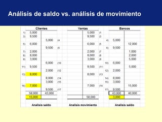 Análisis de saldo vs. análisis de movimiento
 
