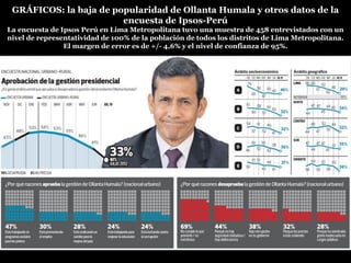 GRÁFICOS: la baja de popularidad de Ollanta Humala y otros datos de la
encuesta de Ipsos-Perú
La encuesta de Ipsos Perú en Lima Metropolitana tuvo una muestra de 458 entrevistados con un
nivel de representatividad de 100% de la población de todos los distritos de Lima Metropolitana.
El margen de error es de +/- 4,6% y el nivel de confianza de 95%.
 