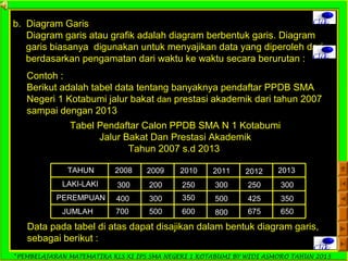 *PEMBELAJARAN MATEMATIKA KLS XI IPS SMA NEGERI 1 KOTABUMI BY WIDI ASMORO TAHUN 2013
Clikb. Diagram Garis
Diagram garis atau grafik adalah diagram berbentuk garis. Diagram
garis biasanya digunakan untuk menyajikan data yang diperoleh dari
berdasarkan pengamatan dari waktu ke waktu secara berurutan : Clik
Contoh :
Berikut adalah tabel data tentang banyaknya pendaftar PPDB SMA
Negeri 1 Kotabumi jalur bakat dan prestasi akademik dari tahun 2007
sampai dengan 2013
TAHUN 2008 2009 2010 2011 2012 2013
LAKI-LAKI
PEREMPUAN
JUMLAH
300
400
700
200
300
500
250
350
600
300
500
800
250
425
675
300
350
650
Tabel Pendaftar Calon PPDB SMA N 1 Kotabumi
Jalur Bakat Dan Prestasi Akademik
Tahun 2007 s.d 2013
Clik
Data pada tabel di atas dapat disajikan dalam bentuk diagram garis,
sebagai berikut :
 
