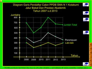*PEMBELAJARAN MATEMATIKA KLS XI IPS SMA NEGERI 1 KOTABUMI BY WIDI ASMORO TAHUN 2013
ClikDiagram Garis Pendaftar Calon PPDB SMA N 1 Kotabumi
Jalur Bakat Dan Prestasi Akademik
Tahun 2007 s.d 2013
Clik
Tahun
Jumlah
2008 2009 2010 2011 2012 2013
100
200
300
400
500
600
700
800
Clik
Laki-laki
Clik
Perempuan
Jumlah Total
Clik
 