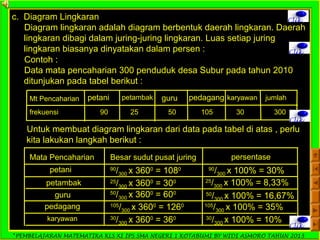 *PEMBELAJARAN MATEMATIKA KLS XI IPS SMA NEGERI 1 KOTABUMI BY WIDI ASMORO TAHUN 2013
Clikc. Diagram Lingkaran
Diagram lingkaran adalah diagram berbentuk daerah lingkaran. Daerah
lingkaran dibagi dalam juring-juring lingkaran. Luas setiap juring
lingkaran biasanya dinyatakan dalam persen : Clik
Contoh :
Data mata pencaharian 300 penduduk desa Subur pada tahun 2010
ditunjukan pada tabel berikut :
Mt Pencaharian
frekuensi
petani petambak pedagangguru karyawan jumlah
90 25 50 105 30 300
Clik
Untuk membuat diagram lingkaran dari data pada tabel di atas , perlu
kita lakukan langkah berikut :
Mata Pencaharian
petani
petambak
guru
pedagang
karyawan
Besar sudut pusat juring persentase
90
/300 x 3600
= 1080
25
/300 x 3600
= 300
50
/300 x 3600
= 600
105
/300 x 3600
= 1260
30
/300 x 3600
= 360
90
/300 x 100% = 30%
25
/300 x 100% = 8,33%
50
/300 x 100% = 16,67%
105
/300 x 100% = 35%
30
/300 x 100% = 10%
Clik
 