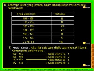 *PEMBELAJARAN MATEMATIKA KLS XI IPS SMA NEGERI 1 KOTABUMI BY WIDI ASMORO TAHUN 2013
next
b. Beberapa istilah yang terdapat dalam tabel distribusi frekuensi data
berkelompok.
Tinggi Badan (cm) Frekuensi
152 – 155 10
156 – 159 16
160 – 163 20
164 – 167 27
168 – 171 15
172 – 175 12
J u m l a h 100 next
1) Kelas Interval , yaitu nilai data yang ditulis dalam bentuk interval.
Contoh pada daftar di atas :
152 – 155 Kelas interval ke – 1
156 – 159 Kelas interval ke – 2
160 – 163 Kelas interval ke – 3
172 – 175 Kelas interval ke – 7
next
 