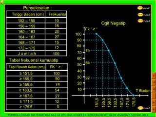*PEMBELAJARAN MATEMATIKA KLS XI IPS SMA NEGERI 1 KOTABUMI BY WIDI ASMORO TAHUN 2013
nextPenyelesaian :
Tinggi Badan (cm) Frekuensi
152 – 155 10
156 – 159 16
160 – 163 20
164 – 167 27
168 – 171 15
172 – 175 12
J u m l a h 100
Tabel frekuensi kumulatip
Tepi Bawah Kelas (cm) FK “ ≥ “
≥ 151,5 100
≥ 155,5 90
≥ 159,5 74
≥ 163,5 54
≥ 167,5 27
≥ 171’5 12
0≥ 175’5
next
Ogif Negatip
T Badan
Fk “ ≥ “
151,5
155,5
159,5
163,5
167,5
171,5
175,5
10
20
30
40
50
60
70
80
90
100
next
next
74
54
27
 
