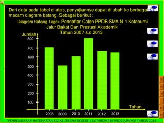*PEMBELAJARAN MATEMATIKA KLS XI IPS SMA NEGERI 1 KOTABUMI BY WIDI ASMORO TAHUN 2013
ClikDari data pada tabel di atas, penyajiannya dapat di ubah ke berbagai
macam diagram batang. Sebagai berikut :
Diagram Batang Tegak Pendaftar Calon PPDB SMA N 1 Kotabumi
Jalur Bakat Dan Prestasi Akademik
Tahun 2007 s.d 2013 Clik
Tahun
Jumlah
Clik
2008 2009 2010 2011 2012 2013
100
200
300
400
500
600
700
800
Clik
Clik
 
