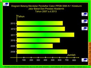 *PEMBELAJARAN MATEMATIKA KLS XI IPS SMA NEGERI 1 KOTABUMI BY WIDI ASMORO TAHUN 2013
Clik Diagram Batang Mendatar Pendaftar Calon PPDB SMA N 1 Kotabumi
Jalur Bakat Dan Prestasi Akademik
Tahun 2007 s.d 2013
Clik
Jumlah
Tahun
Clik
100 200 300 400 500 600
2008
2009
2010
2011
2012
2013
Clik
Clik
700 800
 