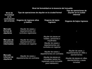 Nivel de
formalidad
en la
contratación
del arriendo
Nivel de formalidad en la tenencia del inmueble
Tipo de operaciones de alquiler en la ciudad formal
Tipo de operaciones de
alquiler en la ciudad
informal
Hogares de ingresos altos
y medios
Hogares de bajos
ingresos
Hogares de bajos ingresos
Mercado
formal de
alquileres
Alquiler de casas y
departamentos con
contratos registrados
- -
Mercado de
situaciones
intermedias
Alquiler de casas y
departamentos con
contratos sin registrar
Alquiler de piezas en
hoteles, pensiones e
inquilinatos
-
Alquiler de casas y
departamentos con
contratos sin registrar
Mercado
informal de
alquileres
Alquiler de casas y
departamentos sin contratos
Alquiler de casas y
departamentos sin contratos
Alquiler de casas, y
departamentos en villas y
asentamientos
Alquiler de piezas en
inmuebles varios (no
registrado como inmueble
para habitación)
Alquiler de piezas en villas,
asentamientos y casas
tomadas
 