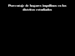 29,9%
21,4%
16,1%
13,5%
0,0%
5,0%
10,0%
15,0%
20,0%
25,0%
30,0%
35,0%
CABA Rosario Total país 24 Municios GBA
Porcentaje de hogares inquilinos en los
distritos estudiados
 