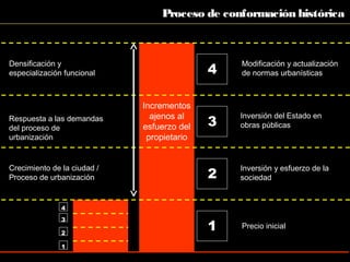 Proceso de conformación histórica
Crecimiento de la ciudad /
Proceso de urbanización
1
2
3
4
Inversión y esfuerzo de la
sociedad
Inversión del Estado en
obras públicas
Modificación y actualización
de normas urbanísticas
Respuesta a las demandas
del proceso de
urbanización
Densificación y
especialización funcional
Precio inicial
1
2
3
4
Incrementos
ajenos al
esfuerzo del
propietario
 
